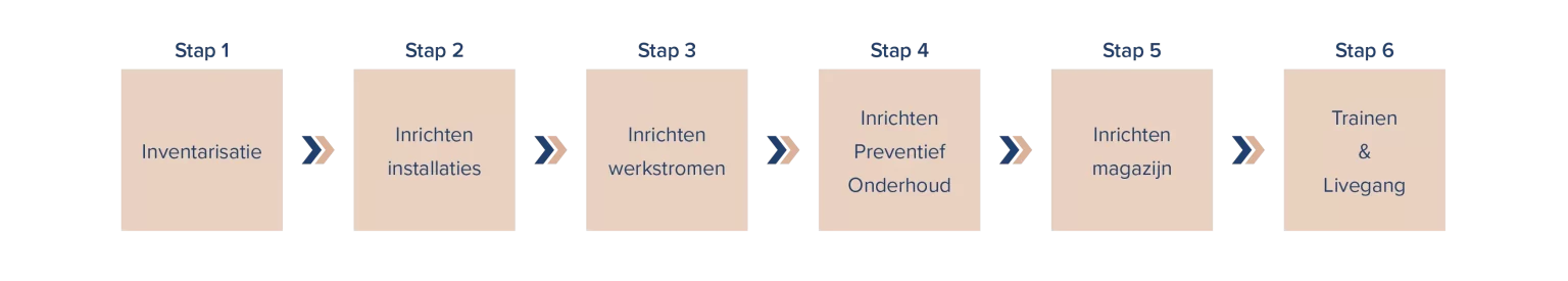 Onderhoudsbeheersystemen