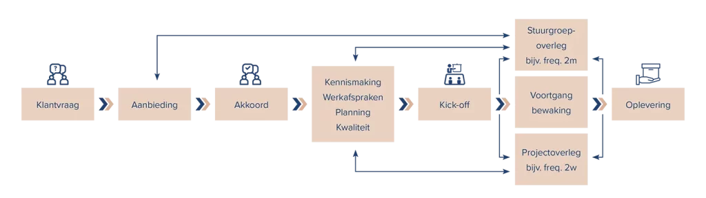 projectmatig werken