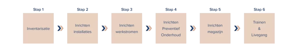 IFS ultimo implementatie