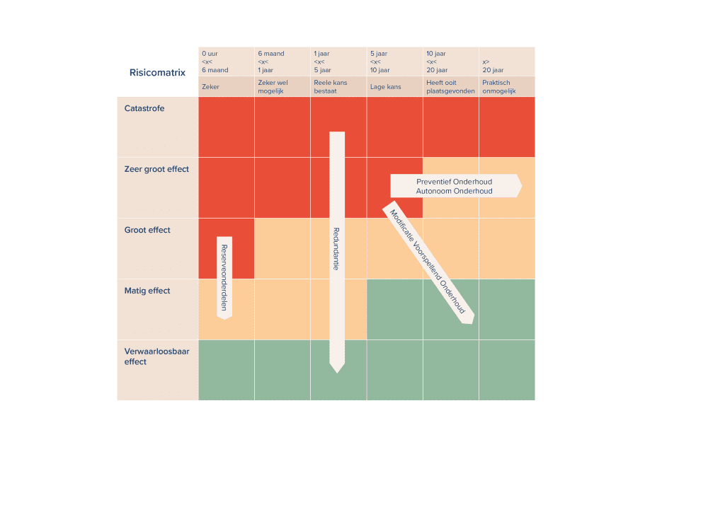 Risicomanagement