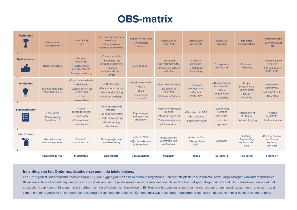 OBS Matrix